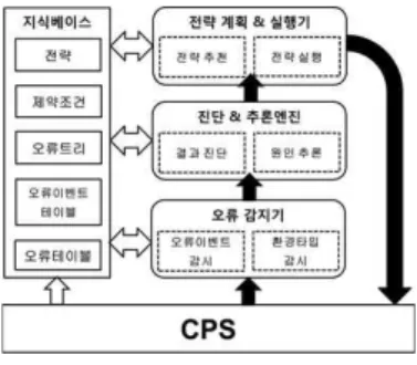 그림  4.  자율제어  시스템  구조 Fig.  4  Autonomic  Control  Architecture