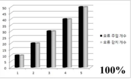 그림  8.  오류탐지  정확도 Fig.  8  Accuracy  for  Fault  Detection