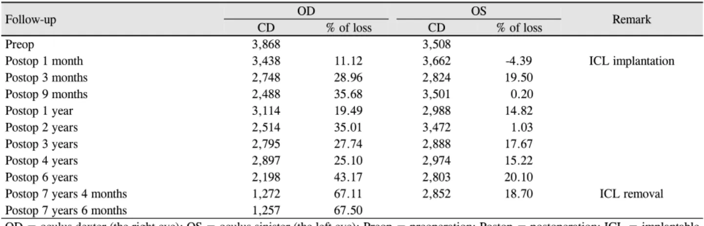 Table 1. Changes in corneal endothelial cell density (CD, cells/mm 2 )