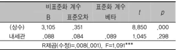 표 4. 내세관에 따른 장기기증 의도  비표준화  계수 표준화  계수 t p B 표준오차 베타 (상수) 3.105 .351 8.850 .000 내세관 .088 .084 .089 1.045 .298 R제곱(수정)=.008(.001), F=1.091*** *p<.05, **p<.01, ***p<.001 5