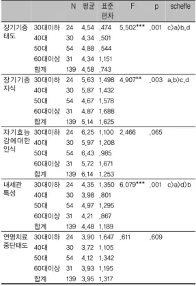 표 6.2 연령에 따른 장기기증 지식의 차이  N 평균 표준 편차 F p scheffe 장기기증 태도 30대이하 24 4.54 .474 5.502*** .001 c>a>b,d 40대 30 4.34 .501 50대 54 4.88 .544 60대이상 31 4.34 1.151 합계 139 4.58 .743 장기기증 지식 30대이하 24 5.63 1.498 4.907** .003 a,b>c,d 40대 30 5.87 1.432 50대 54 4.67
