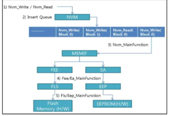 그림  1.  AUTOSAR  플랫폼 Fig.  1  The  AUTOSAR  Platform