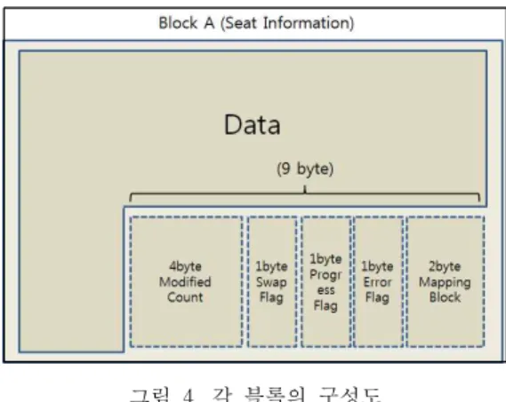 그림  4.  각  블록의  구성도