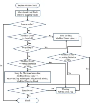 그림  5.  비휘발성  메모리  관리  기법  순서도 Fig.  5.    The  Flowchart  of  the  Non-Volatile 