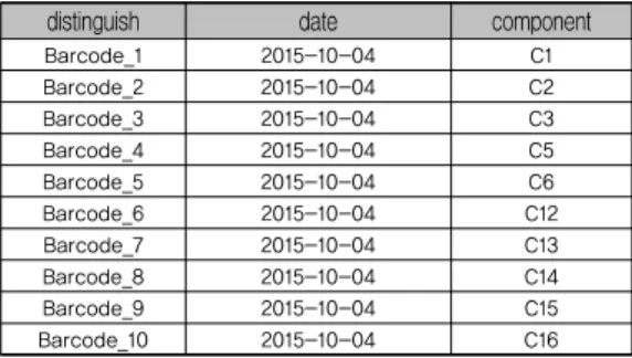 표 4. PCB연관 2번 공정 detail 데이터 테이블 distinguish date component