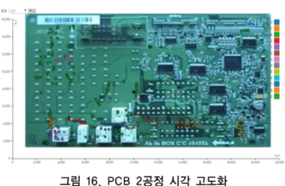 그림 16. PCB 2공정 시각 고도화 [그림  15]는  PCB  1공정  데이터를  분석한  결과를  시 각화한  것이다.  실제  PCB  이미지  상에  시각화된  결과 를  통해  사용자는  특정  빈도  이상으로  컴포넌트  불량이  발생하는  위치를  특정하여  확인할  수  있다