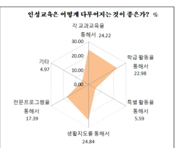 그림 1. 인성교육 접근방식 분석 결과 이렇게  생각하는  이유에  대해서는  다수의견  위주로  정리하여  [표  3]에  자세히  제시하였다.  첫째,  ‘생활지도 를  통해서’  교육되어야  가장  효과적일  것이라는  이유에  대해서는  일상생활과의  연계성이  가장  크고  생활지도 는  학교에서나  집에서나  모두  필요한  부분이며,  개개인 의  특성을  파악하여  피드백을  통한  지도가  효과적이라 고  생각하기  때문인  것으로  응답