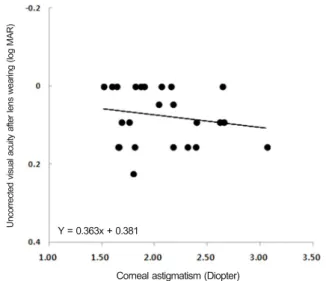Table 2. Comparison of uncorrected visual acuity, refractive error, and keratometric value