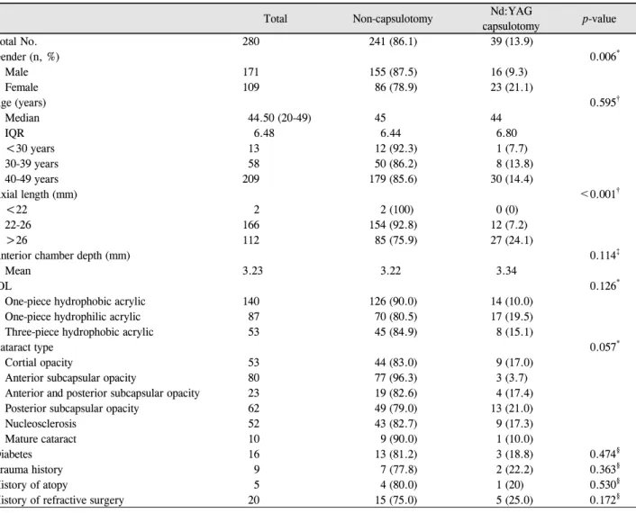 Table 1. Patients’ clinical features and incidences of Nd:YAG capsulotomy according to multiple factors