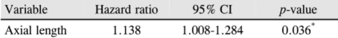 Table 2. Multivariate Cox regression analysis of the factors  associated with Nd:YAG capsulotomy