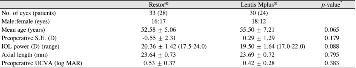 Table 1. Demographics of the study group