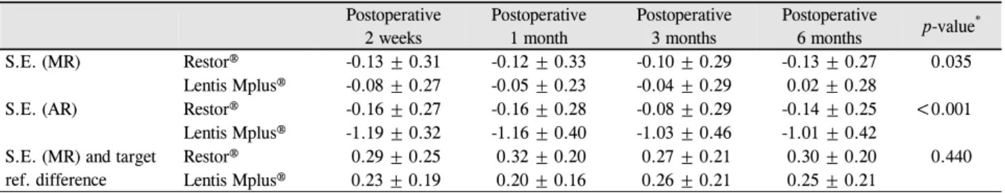 Table 3. Postoperative refractive outcomes over time  Postoperative   2 weeks Postoperative   1 month Postoperative   3 months Postoperative   6 months p-value * S.E