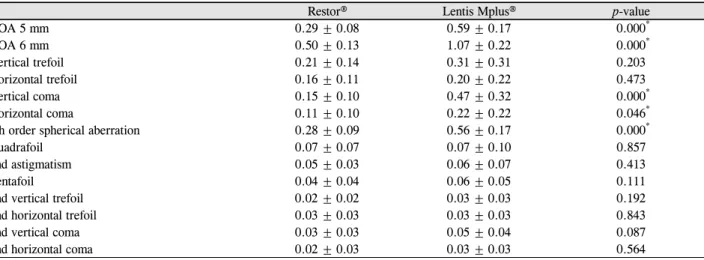 Figure 3. Satisfaction questionnaire of the patients at post- post-operative 3 months