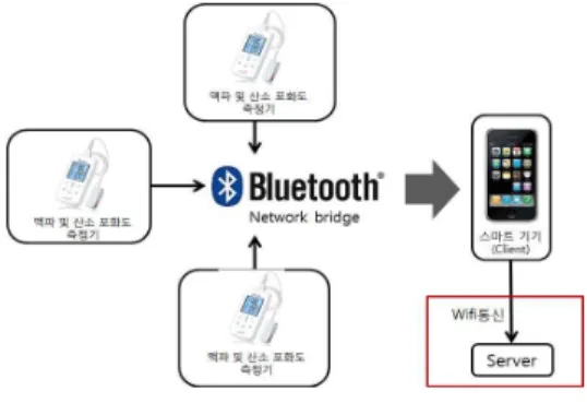 Fig.  1  Architecture  of  a  u-Healthcare  System  [1] 용하는  일반적인  센서노드에  심전도,  혈중  산소  농 도  등의  센서를  부착하여  대상자로  하여금  휴대하 게  하고,  이  노드들이  네트워크를  형성하여  취득  데 이터를  게이트웨이로  경유시켜  서버에  전달하는  헬 스케어  시스템인데,  모니터링  대상자들이  일정한  영 역  내에  그룹으로  존재해야  하므로  야외의  모바일