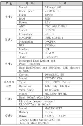 표  1.  SpO2  센서  노드  모듈별  스펙 Table  1.  Specifications  of  the  Modules  in  the 
