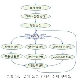 그림  13.   SpO 2   센서 노드 펌웨어  상태  천이도 Fig.  13  The  State  Change  Diagram  of  the 