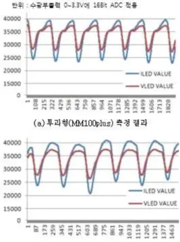 Fig.  16  The  Performance  of  the  Sensor  Module (a)  A  Reflective  Sensor(MM100plus)  (b)  The  Developed  Clairvoyant  Sensor