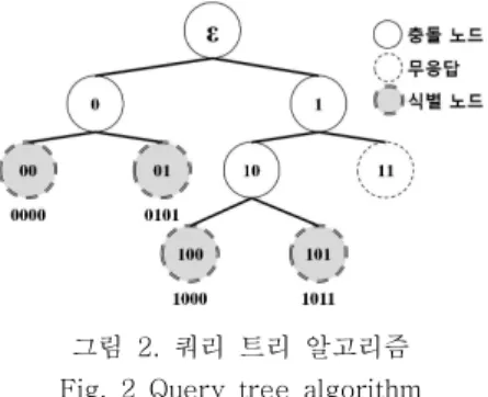 그림  2.  쿼리  트리  알고리즘 Fig.  2  Query  tree  algorithm