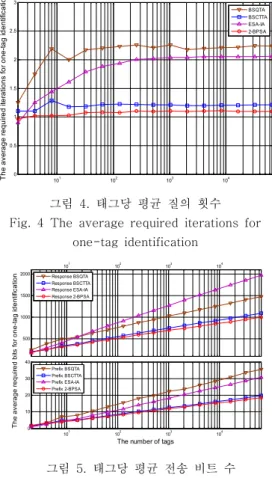 그림  4.  태그당  평균  질의  횟수  Fig.  4  The  average  required  iterations  for 