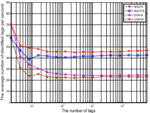 그림  6.  초당  평균  식별  태그  수  Fig.  6  The  average  number  of  identified  tags 