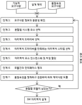 Fig.  1  Design  Process  of  ADD-based  Software  Architecture  [13] 태스크  수행의  소모  전력량과  트랜지션의  소모  전 력량을  예측한다