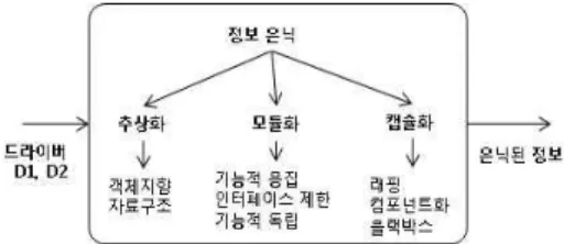 그림  2.  정보은익을  위한  아키텍처  전략 Fig.  2  Architectural  Tactics  for  Information 