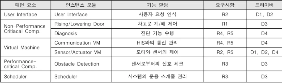 표  1.  GDO  시스템  기능과  인스턴스  모듈간의  매핑 Table  1.  Mapping  of  Functionalities  and  Instance  Modules