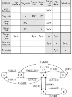 Fig.  7  Communication  Diagrams  for  Module  Instance  of  GDO  Ÿ 배치  뷰:  아키텍처  모듈들이  물리적  구성요소로  배치되는  모습을  표현한다