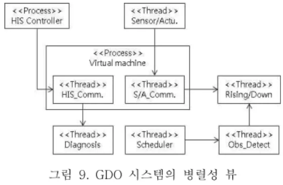 그림  11.  GDO  시스템의  배치  뷰  2 Fig.  11  Deployment  View  2  of  GDO  System