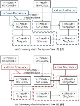 그림  12.  병렬성  관점과  배치  관점의  매핑 Fig.  12    Mapping  of  Concurrency  View  and   