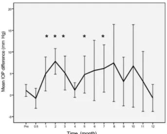 Figure 2. Mean intraocular pressure (IOP) difference between  treated with intravitreal dexamethasone 0.7 mg implantation  and untreated eyes in responder group (n＝14) during 12  months follow up