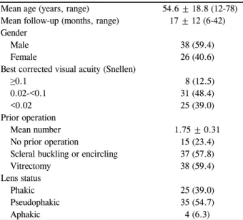 Table 1. Baseline characteristics of patients undergoing relax- relax-ing retinectomy for proliferative vitreoretinopathy