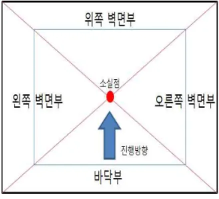 그림  3.  실내환경  안에서의  통로 Fig.  3  Corridor  in  indoor  environment
