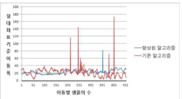 그림  12.  틍신환결에  따른  영상처리  속도  비교 Fig.  12  Comparison  of  image  processing  depending  on  communication  environments