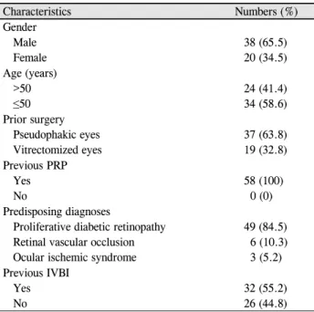 Table 1. Baseline characteristics of trabeculectomy patients in  neovascular glaucoma Characteristics Numbers (%) Gender    Male    Female 38 (65.5)20 (34.5) Age (years)    >50    ≤50 24 (41.4)34 (58.6) Prior surgery    Pseudophakic eyes    Vitrectomize