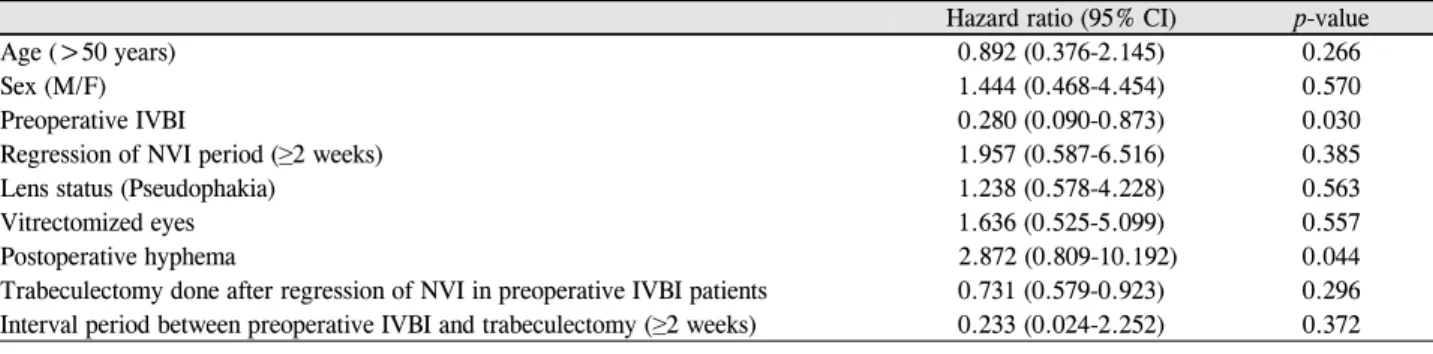 Table 4. Multivariate Cox proportional hazard regression  model for hyphema in neovascular glaucoma