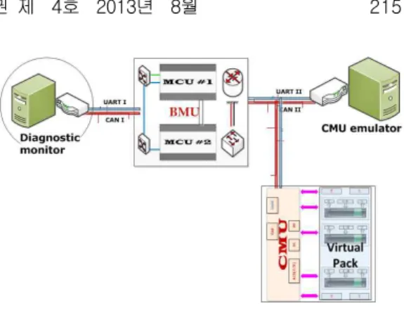 그림  3.  구현된  BMU  보드 Fig.  3  Embodied  BMU  Board
