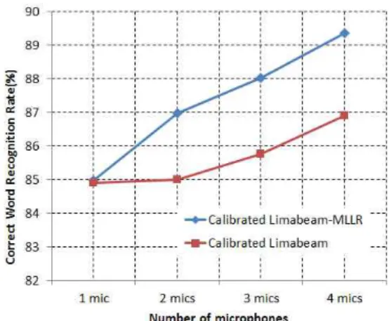 Fig.  4  Word  Recognition  Rate  using  Calibrate  Limabeam-MLLR  with  difference  of  the  number