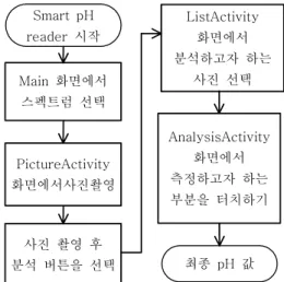 그림  1.  Main  화면 Fig.  1  Screen  of  Main