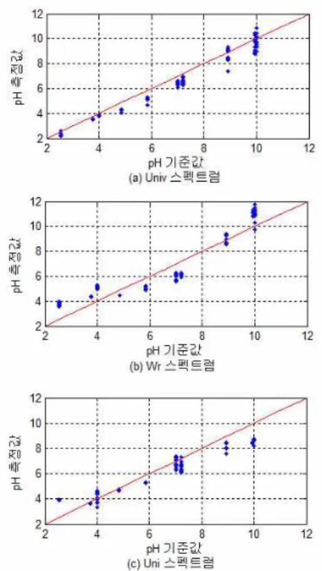 Table 2. Test result of Univ Spectrum by RGB  value  and  YUV  value