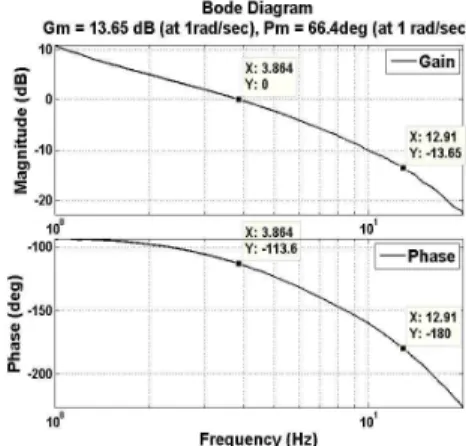 그림  11.  각도추적모드  응답특성 Fig.  11  Response  of  Angle  Tracking  Mode