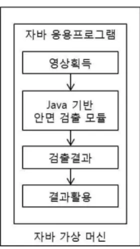 그림  7.  JNI를  이용한  C/C++기반  안면  검출  모듈  사용