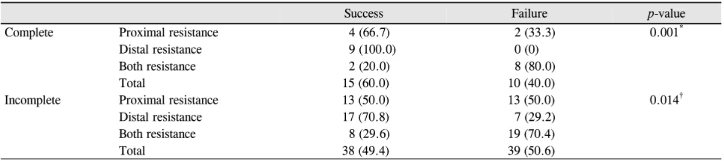 Table 3. Success rate in complete and incomplete obstruction evaluated by syringing