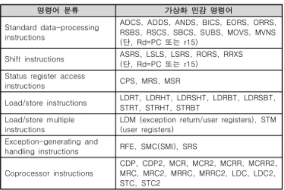 표  1.  ARMv7의  가상화  민감  명령어 Table  1.  Virtualization  Sensitive  instructions  of 
