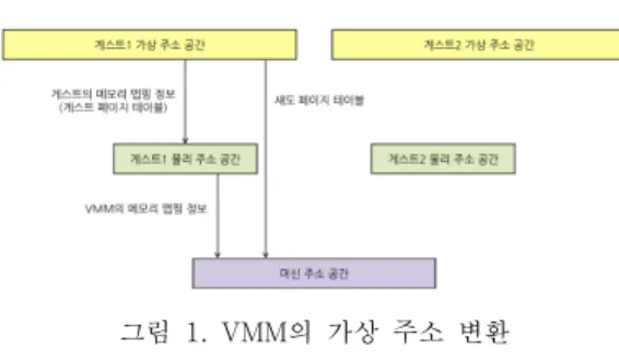 그림  1.  VMM의  가상  주소  변환 Fig.  1  The  address  translation  of  VMM