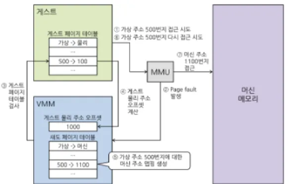 그림  2.  섀도  페이지  테이블  엔트리  생성  과정 Fig.  2  The  process  of  creating  shadow  page 