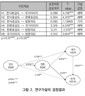 표 5. 구성개념의 상관관계 및 판별타당성 분석결과  평균 표준 편차 국가 이미지 방문의도 한류 호감도 한식 호감도 국가이미지 3.597 0.966 0.845 방문의도 4.156 0.944 0.435*** 0.930 한류호감도 3.218 1.059 0.407*** 0.367*** 0.915 한식호감도 3.943 0.955 0.386*** 0.277*** 0.304*** 0.881  ***p<0.01, 대각의 굵게 표시된 부분은 AVE의 제곱근 값임 