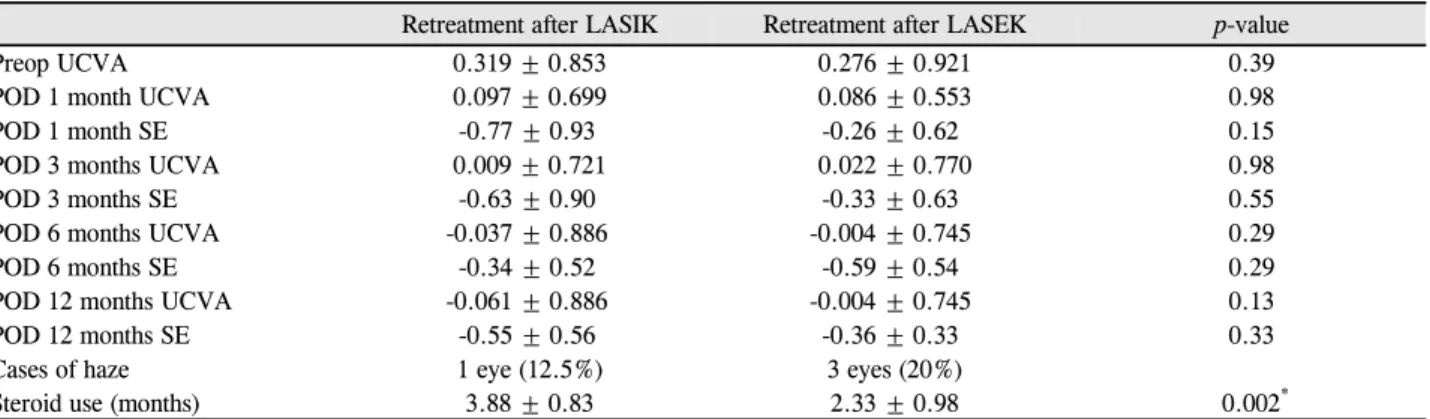 Table 2. Visual acuity and spherical equivalent before and after retreatment