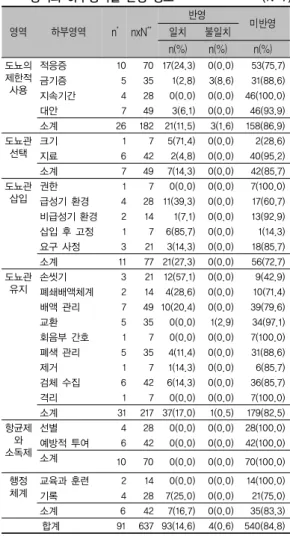 표 2. 기본간호학 이론서의 근거기반 CAUTI 예방 실무지침  영역과 하부영역별 반영 정도               (N=7) 영역 하부영역 n* nxN** 반영 미반영일치불일치 n(%) n(%) n(%) 도뇨의  제한적  사용 적응증 10 70 22(31.4) 0(0.0) 48(68.6)금기증5353(8.6)3(8.6)29(82.8) 지속기간 4 28 4(14.3) 0(0.0) 24(85.7) 대안 7 49 5(10.2) 2(4.1) 42(85.7) 