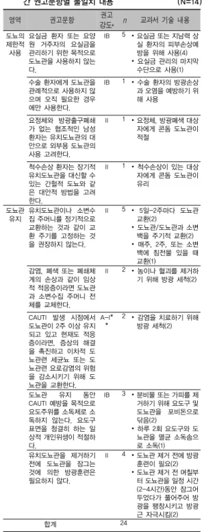 표 5. 기본간호학 교과서와 근거기반 CAUTI 예방 실무지침  간 권고문항별 불일치 내용                   (N=14) 영역 권고문항 권고 강도* n 교과서  기술  내용 도뇨의  제한적  사용 요실금 환자 또는 요양 원  거주자의  요실금을 관리하기 위한 목적으로  도뇨관을 사용하지 않는 다